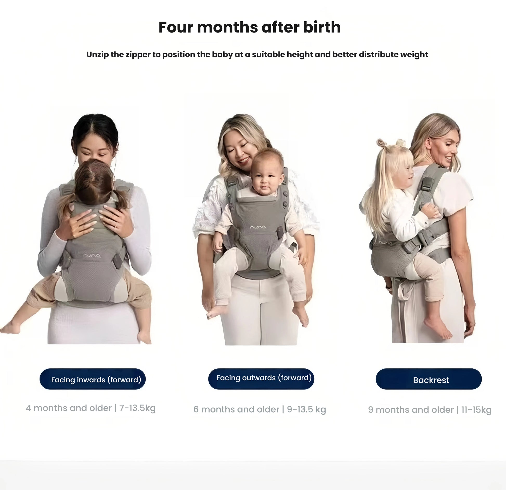 Three women demonstrating Nuna Cudl Clik Carrier in three carry positions: facing inward (4 months+, 7–13.5kg), facing outward (6 months+, 9–13.5kg), and backrest (9 months+, 11–15kg). Shows adaptability as baby grows.
